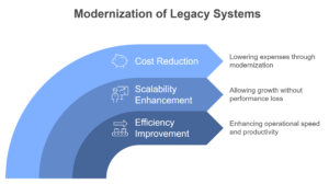 Modernization of Legacy Systems